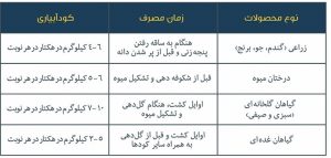 دستور مصرف به روش کود آبیاری