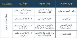 دستور مصرف کودآبیاری و محلول‌پاشی آمینو اسید