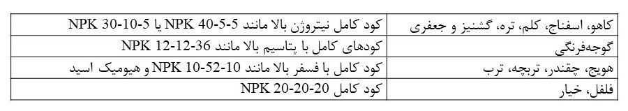 کود دهی مناسب برای رشد سبزیجات